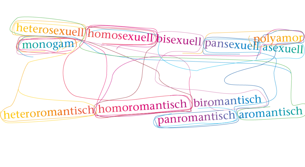 human kind - lieben und begehren | gestaltung gesine grotrian